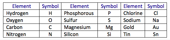elements and symbols
