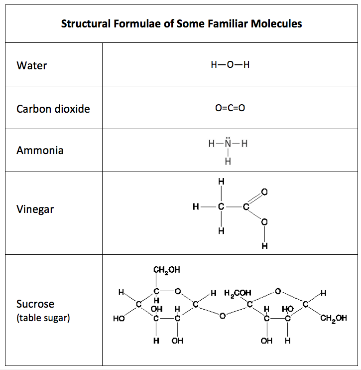 Some structural formulae of famliar molecules